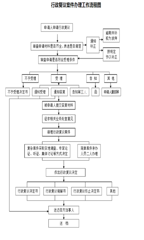 行政复议流程图.png