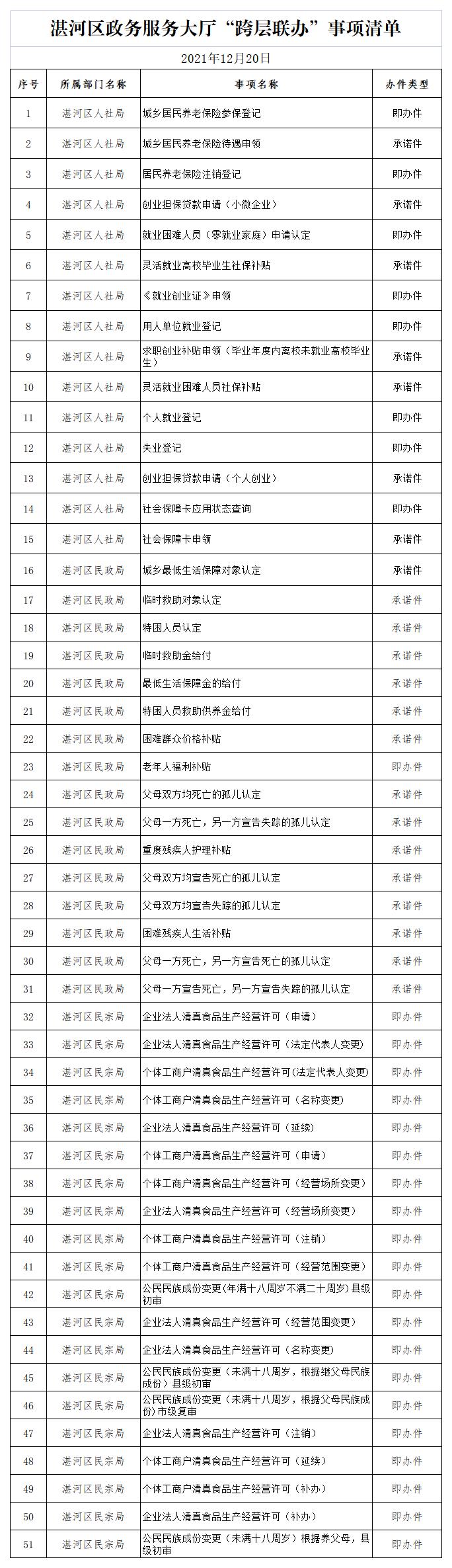 湛河区政务服务大厅“跨层联办”事项清单.jpg