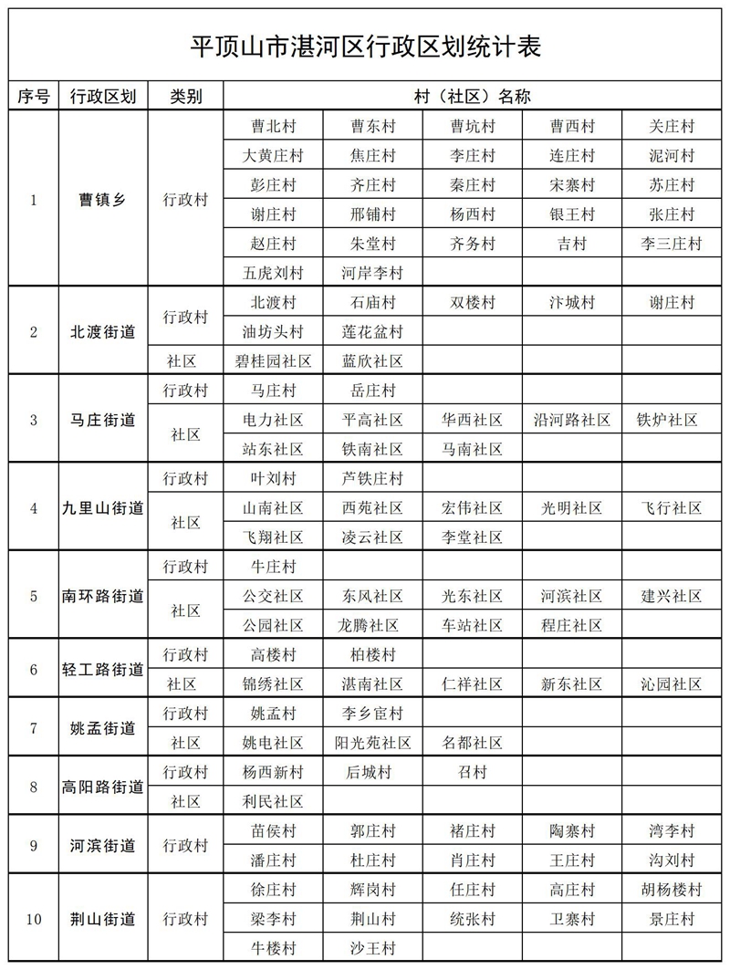 平顶山市湛河区行政区划统计表.jpg