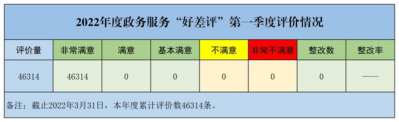 2022年度政务服务“好差评”第一季度评价情况 - 副本.jpg