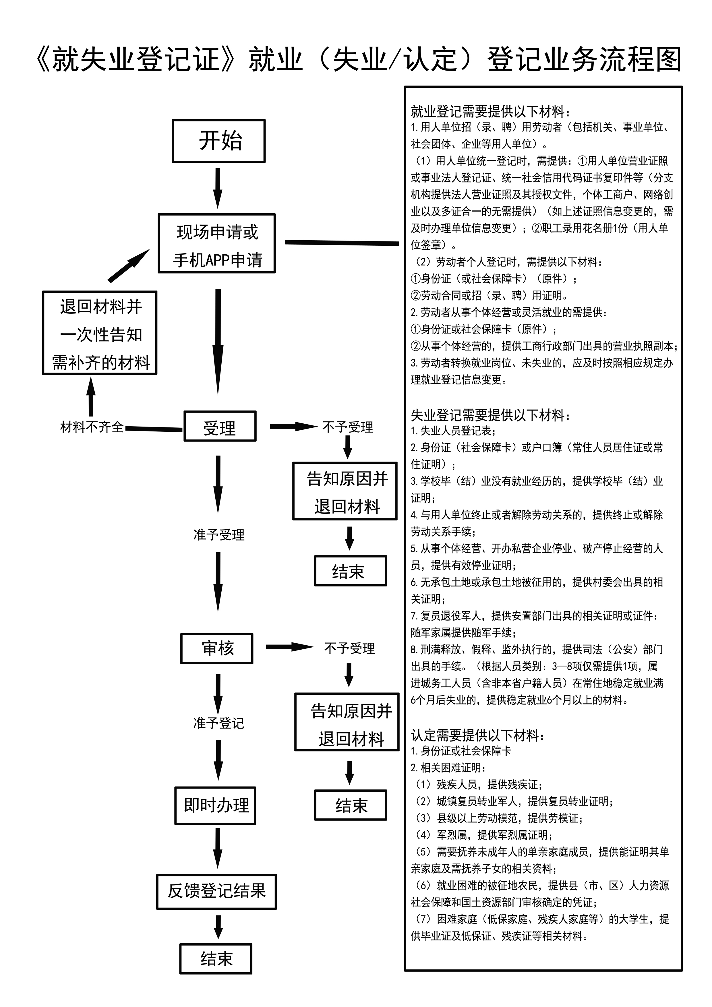 就业失业登记业务流程图.jpg