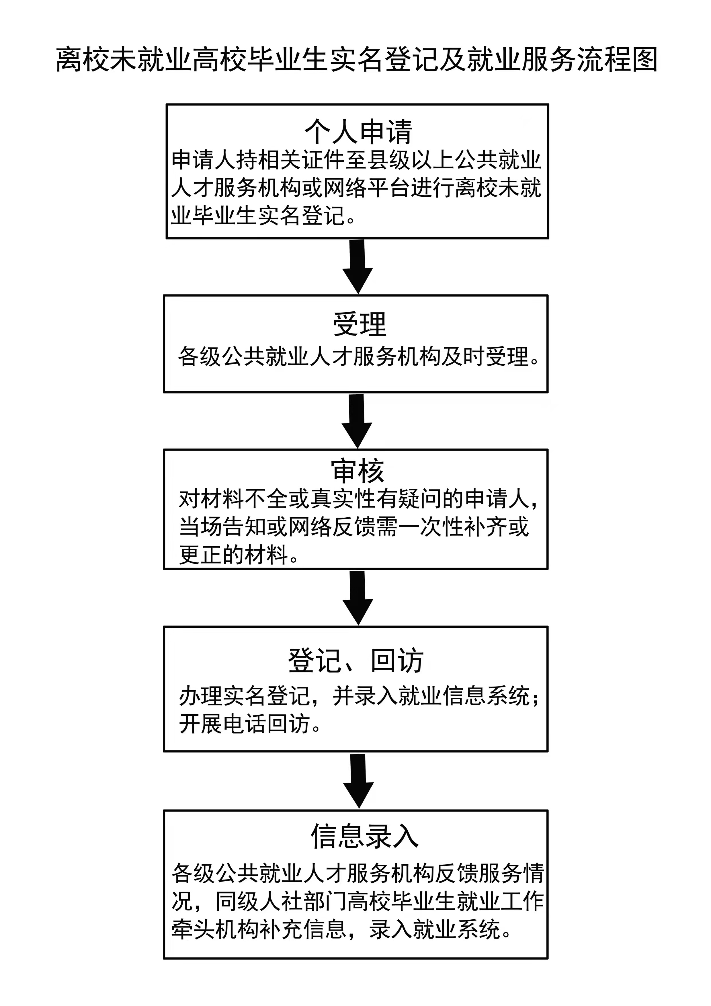 离校未就业高校毕业生实名登记及就业流程服务图.jpg