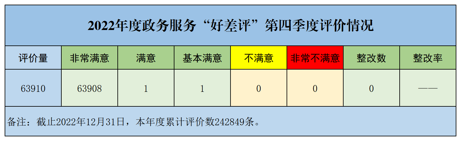 2022年度政务服务“好差评”第四季度评价情况 - 副本_Sheet1.png