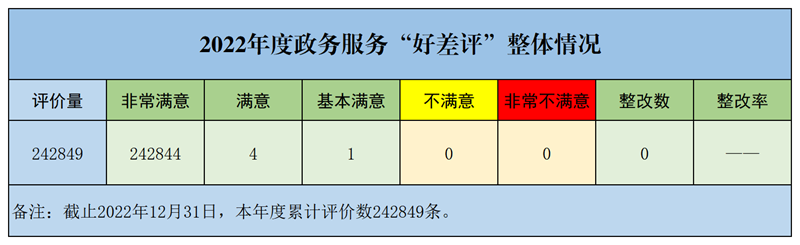 2022年度政务服务“好差评”全年评价情况 - 副本 - 副本_Sheet1.png