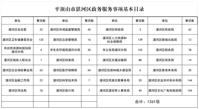 湛河区政务服务事项基本目录（1261项）_清单汇总.png